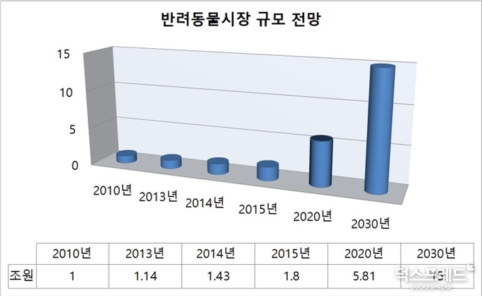 반려동물시장, 떠오르는 메가트랜드는?